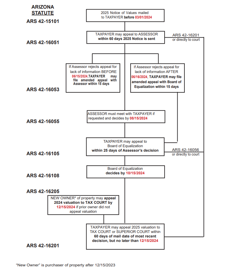 Events during Calendar Year 2024 for 2025 Valuations
